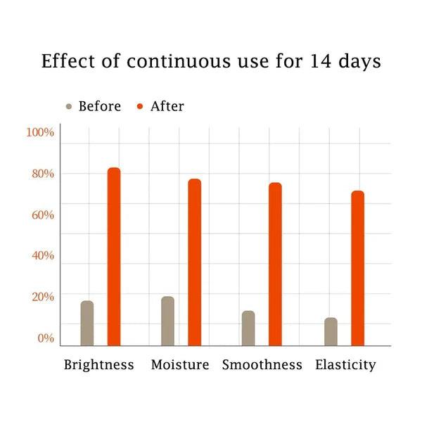 Bioaqua VC Vitamin C Skin Care Set